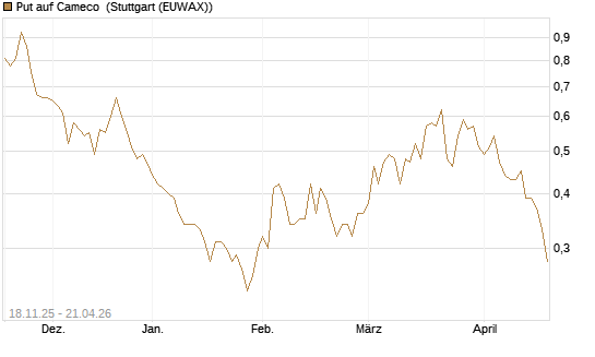 Put auf Cameco [Morgan Stanley & Co. Int. plc] Chart