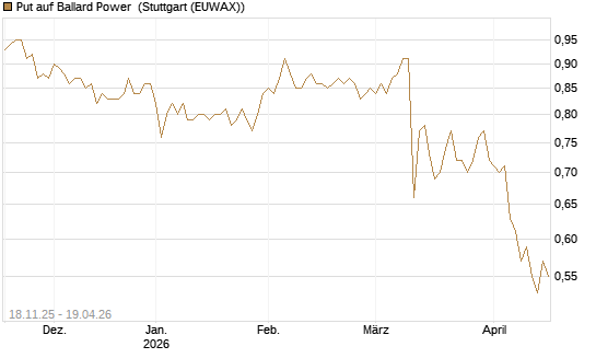 Put auf Ballard Power [Morgan Stanley & Co. Int. plc] Chart