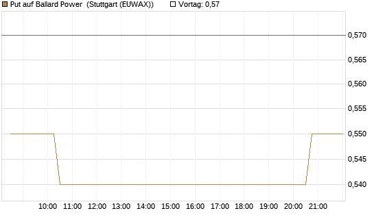 Put auf Ballard Power [Morgan Stanley & Co. Int. plc] Chart