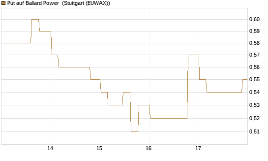 Put auf Ballard Power [Morgan Stanley & Co. Int. plc] Chart