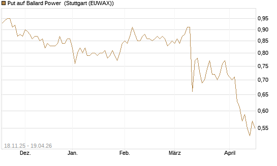 Put auf Ballard Power [Morgan Stanley & Co. Int. plc] Chart
