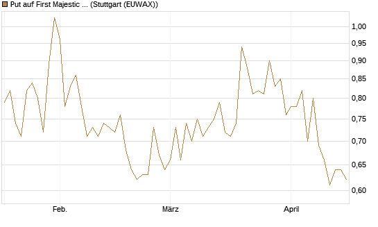 Put auf First Majestic Silver [Morgan Stanley & Co. Int. plc] Chart