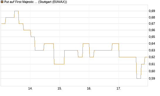 Put auf First Majestic Silver [Morgan Stanley & Co. Int. plc] Chart