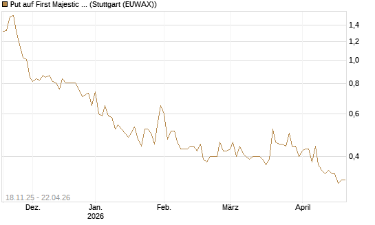 Put auf First Majestic Silver [Morgan Stanley & Co. Int. plc] Chart