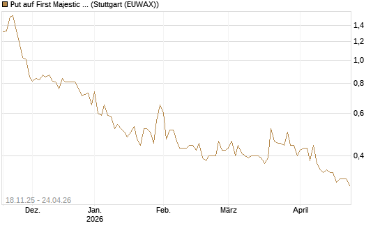 Put auf First Majestic Silver [Morgan Stanley & Co. Int. plc] Chart