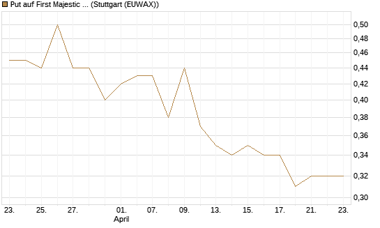 Put auf First Majestic Silver [Morgan Stanley & Co. Int. plc] Chart