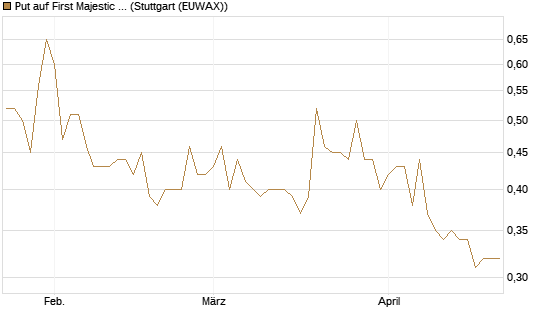 Put auf First Majestic Silver [Morgan Stanley & Co. Int. plc] Chart