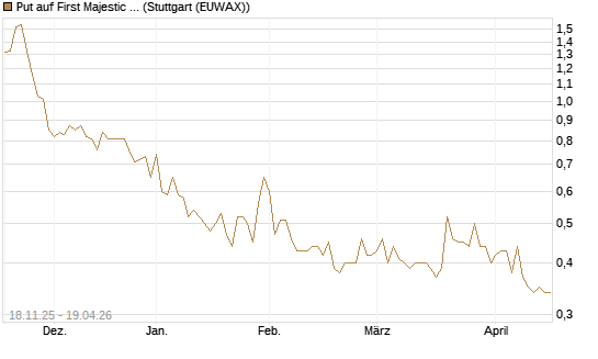 Put auf First Majestic Silver [Morgan Stanley & Co. Int. plc] Chart