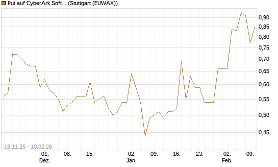 Put auf CyberArk Software [Morgan Stanley & Co. Int. plc] Chart