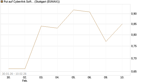 Put auf CyberArk Software [Morgan Stanley & Co. Int. plc] Chart