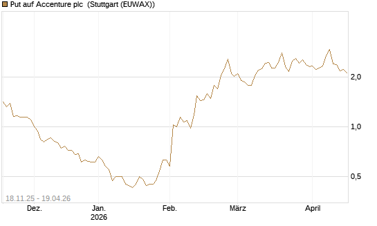 Put auf Accenture plc [Morgan Stanley & Co. Int. plc] Chart