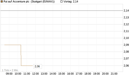 Put auf Accenture plc [Morgan Stanley & Co. Int. plc] Chart