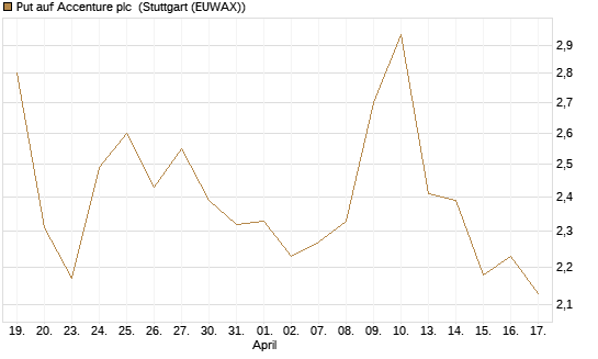 Put auf Accenture plc [Morgan Stanley & Co. Int. plc] Chart