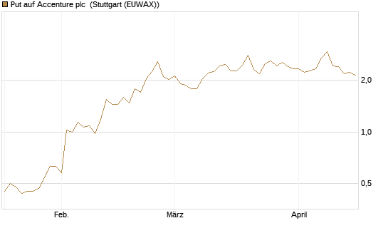 Put auf Accenture plc [Morgan Stanley & Co. Int. plc] Chart
