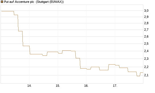 Put auf Accenture plc [Morgan Stanley & Co. Int. plc] Chart