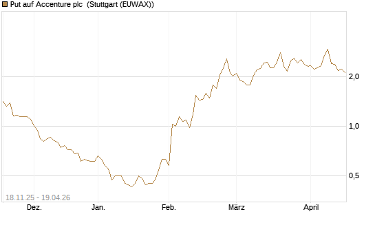 Put auf Accenture plc [Morgan Stanley & Co. Int. plc] Chart