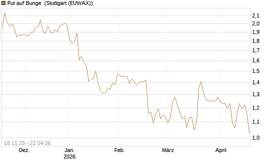 Put auf Bunge [Morgan Stanley & Co. Int. plc] Chart