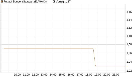 Put auf Bunge [Morgan Stanley & Co. Int. plc] Chart
