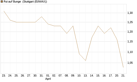 Put auf Bunge [Morgan Stanley & Co. Int. plc] Chart
