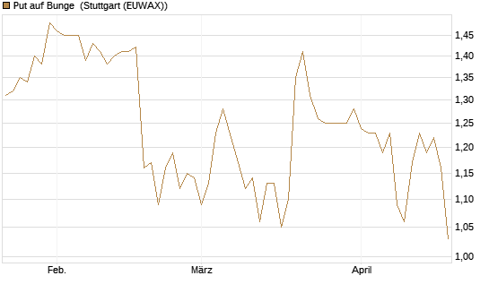 Put auf Bunge [Morgan Stanley & Co. Int. plc] Chart