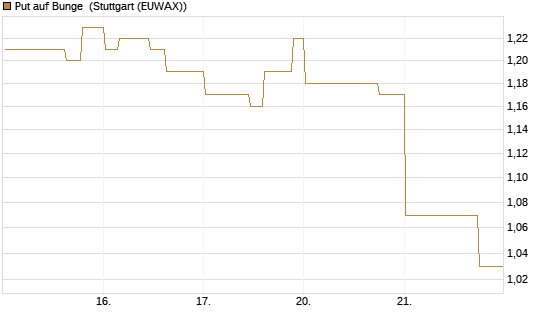 Put auf Bunge [Morgan Stanley & Co. Int. plc] Chart