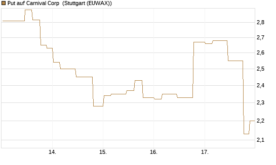 Put auf Carnival Corp [Morgan Stanley & Co. Int. plc] Chart