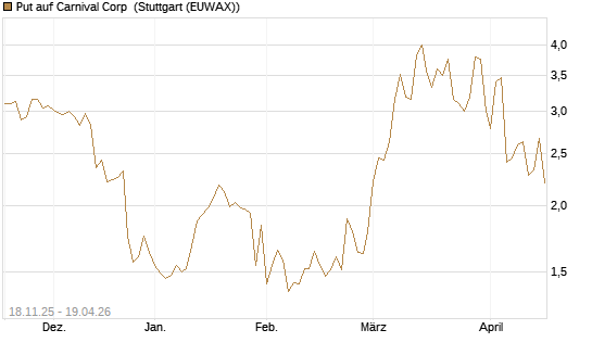Put auf Carnival Corp [Morgan Stanley & Co. Int. plc] Chart