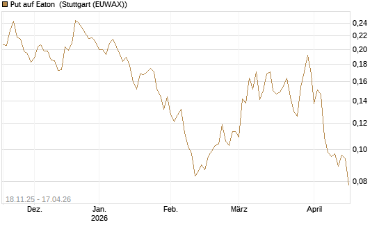 Put auf Eaton [Morgan Stanley & Co. Int. plc] Chart