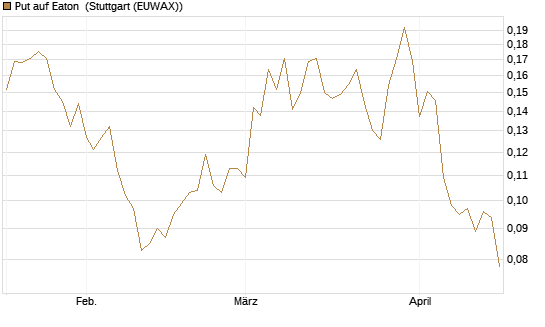 Put auf Eaton [Morgan Stanley & Co. Int. plc] Chart
