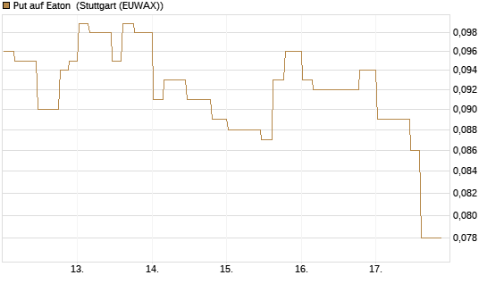 Put auf Eaton [Morgan Stanley & Co. Int. plc] Chart