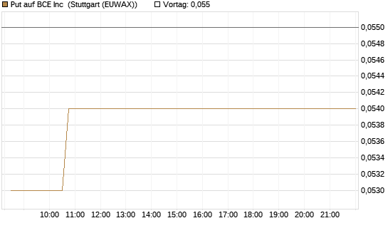 Put auf BCE Inc [Morgan Stanley & Co. Int. plc] Chart