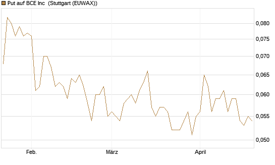 Put auf BCE Inc [Morgan Stanley & Co. Int. plc] Chart