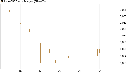 Put auf BCE Inc [Morgan Stanley & Co. Int. plc] Chart