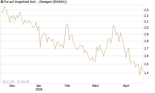 Put auf AngloGold Ashanti plc [Morgan Stanley & Co. Int. plc] Chart
