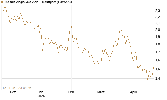 Put auf AngloGold Ashanti plc [Morgan Stanley & Co. Int. plc] Chart
