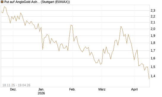 Put auf AngloGold Ashanti plc [Morgan Stanley & Co. Int. plc] Chart