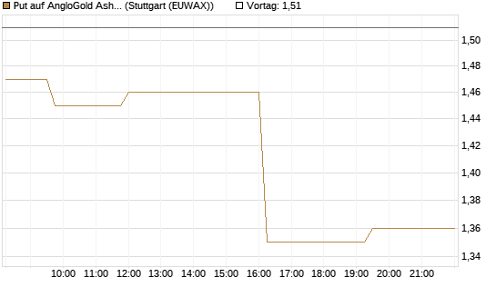 Put auf AngloGold Ashanti plc [Morgan Stanley & Co. Int. plc] Chart