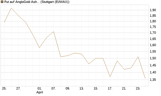 Put auf AngloGold Ashanti plc [Morgan Stanley & Co. Int. plc] Chart