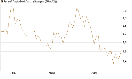 Put auf AngloGold Ashanti plc [Morgan Stanley & Co. Int. plc] Chart