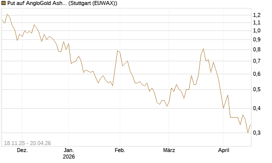 Put auf AngloGold Ashanti plc [Morgan Stanley & Co. Int. plc] Chart