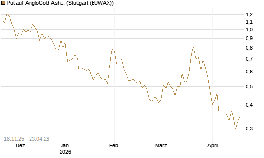 Put auf AngloGold Ashanti plc [Morgan Stanley & Co. Int. plc] Chart