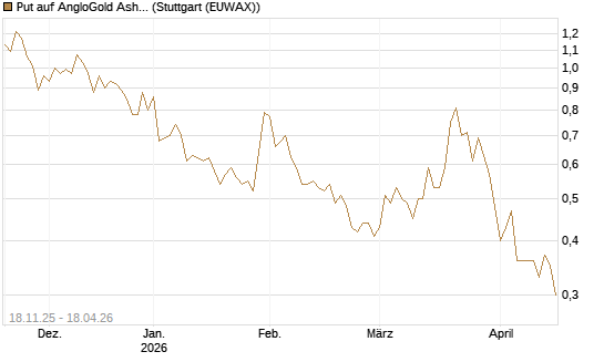 Put auf AngloGold Ashanti plc [Morgan Stanley & Co. Int. plc] Chart