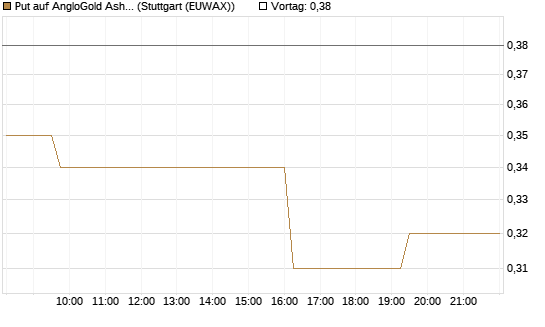 Put auf AngloGold Ashanti plc [Morgan Stanley & Co. Int. plc] Chart