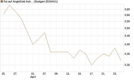 Put auf AngloGold Ashanti plc [Morgan Stanley & Co. Int. plc] Chart