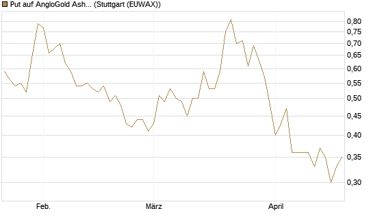 Put auf AngloGold Ashanti plc [Morgan Stanley & Co. Int. plc] Chart