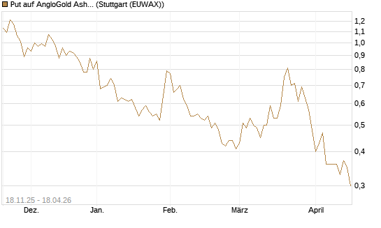 Put auf AngloGold Ashanti plc [Morgan Stanley & Co. Int. plc] Chart