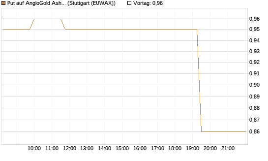 Put auf AngloGold Ashanti plc [Morgan Stanley & Co. Int. plc] Chart
