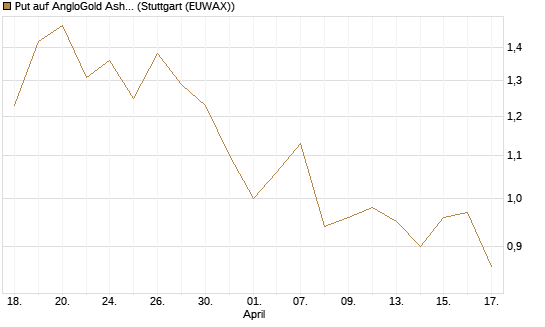 Put auf AngloGold Ashanti plc [Morgan Stanley & Co. Int. plc] Chart