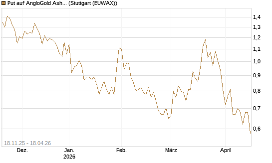 Put auf AngloGold Ashanti plc [Morgan Stanley & Co. Int. plc] Chart