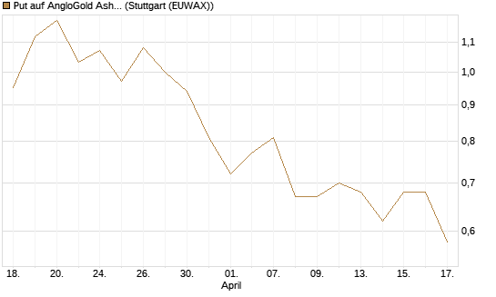 Put auf AngloGold Ashanti plc [Morgan Stanley & Co. Int. plc] Chart